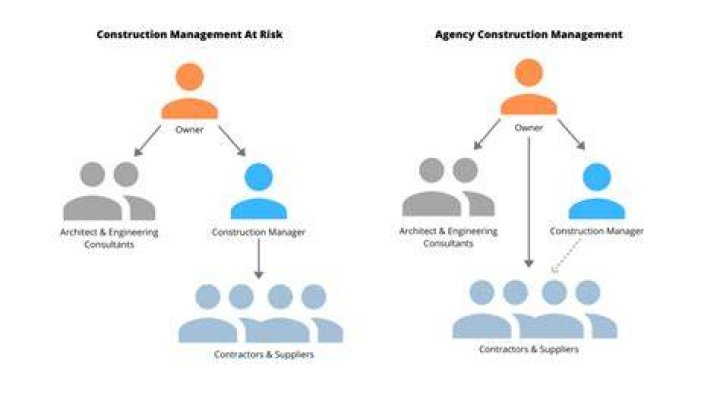 Agency Construction Management - How To Discuss