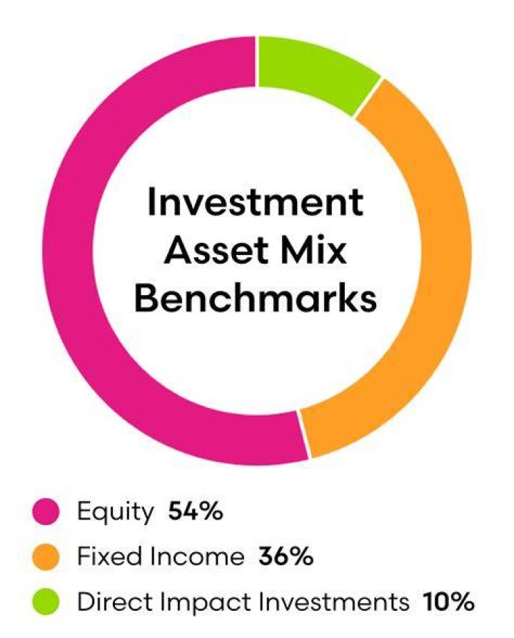 Asset mix - How To Discuss