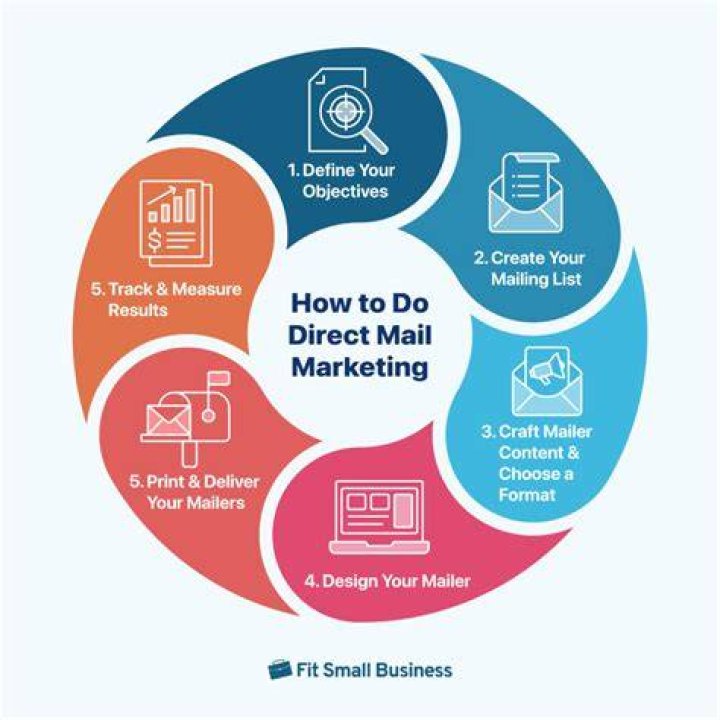 Direct mail advertising - How To Discuss