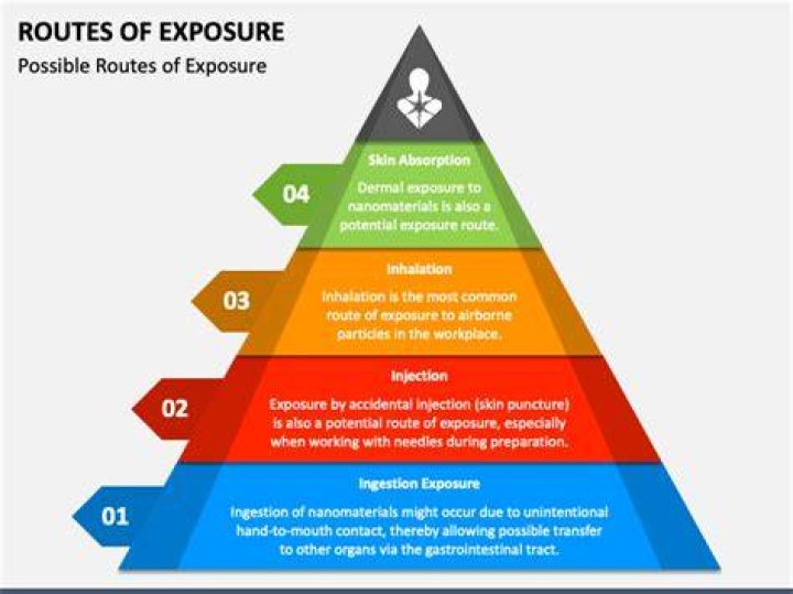 Exposure route - How To Discuss