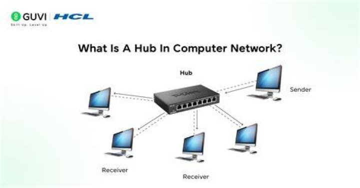 Full Form Of Hub In Computer Networking
