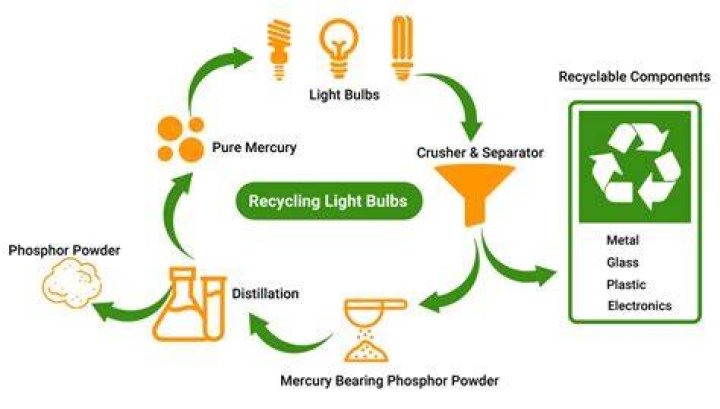 Light bulb recycling - How To Discuss