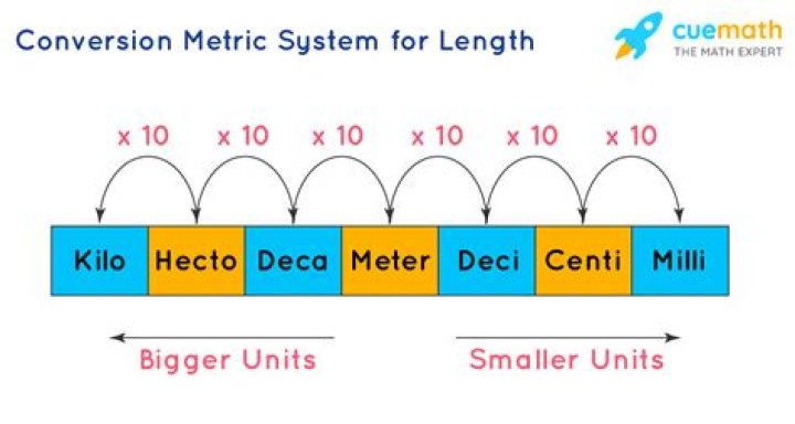 Metrication - How To Discuss