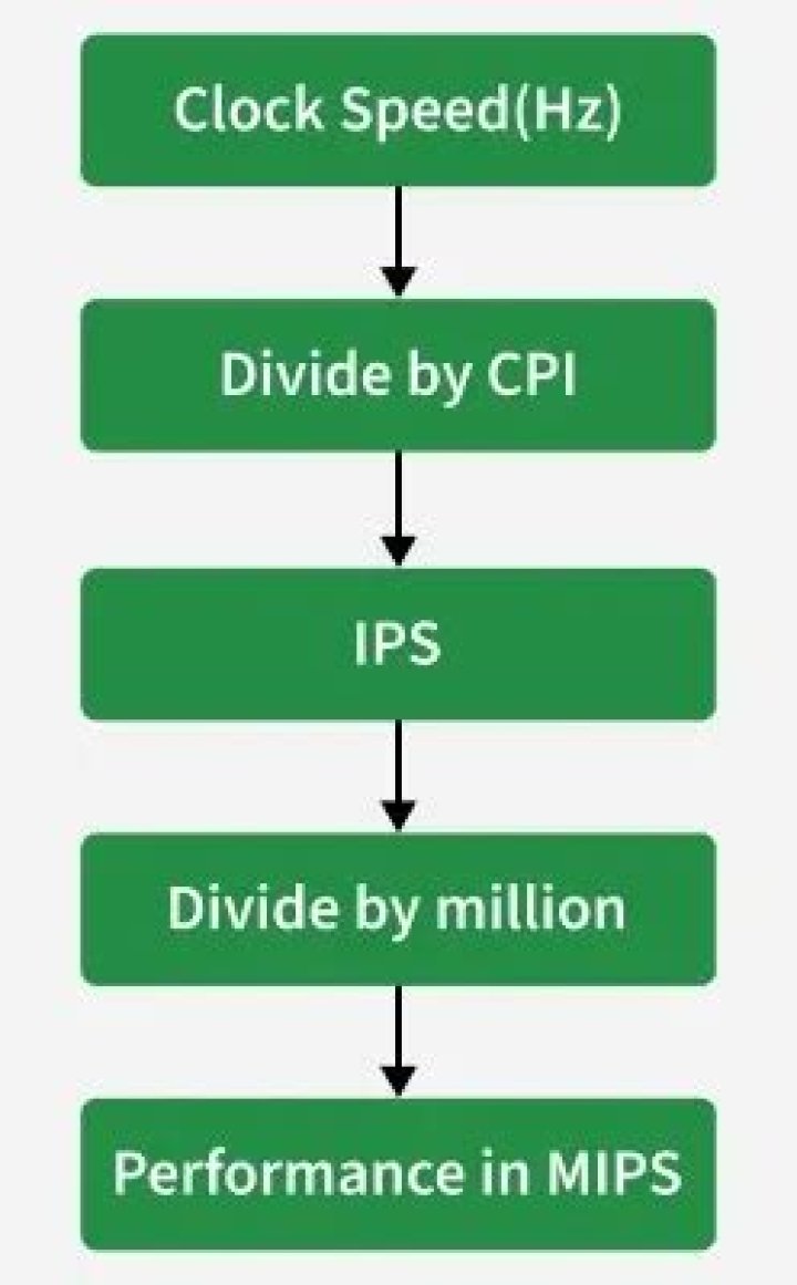Million instructions per second (MIPS)