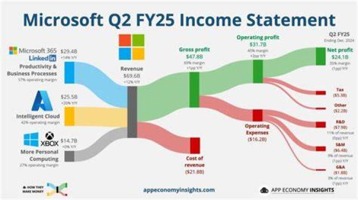 Msft earnings date - How To Discuss