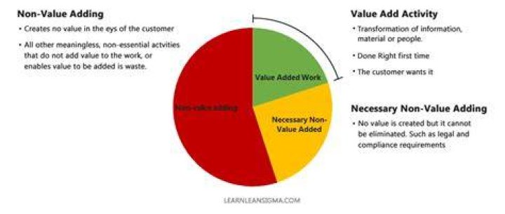 Necessary Non-value-adding - How To Discuss