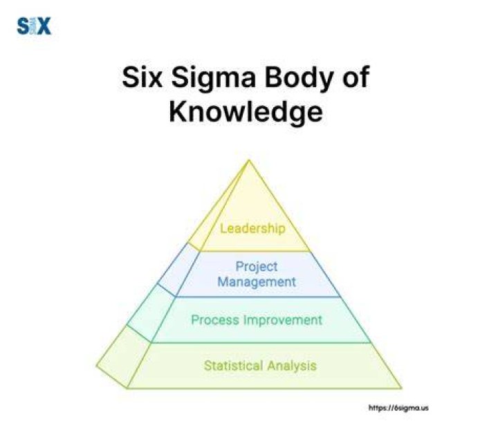 Six Sigma Body of Knowledge (SSBOK)