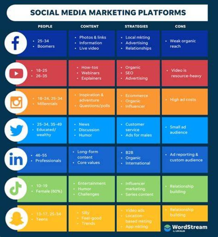 Social Media Platforms - How To Discuss