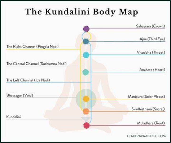 What Is Kundalini Yoga - How To Discuss