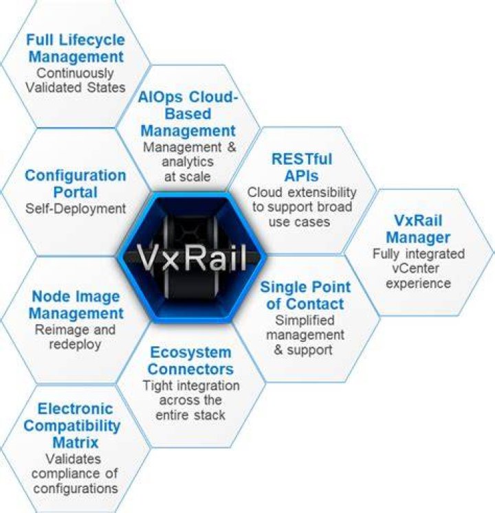 What Is Vxrail - How To Discuss